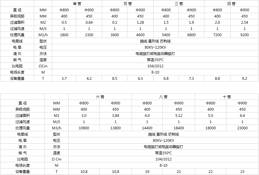 GXCD系列管状静电除尘设备