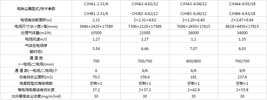 CJHA(B)-回转烘干机专用(宽间距)电除尘器