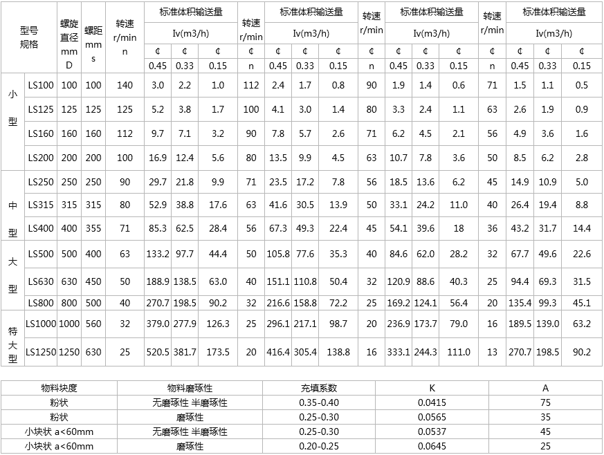 LS螺旋给料机