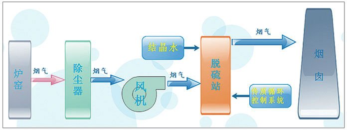 GFX干法脱硫